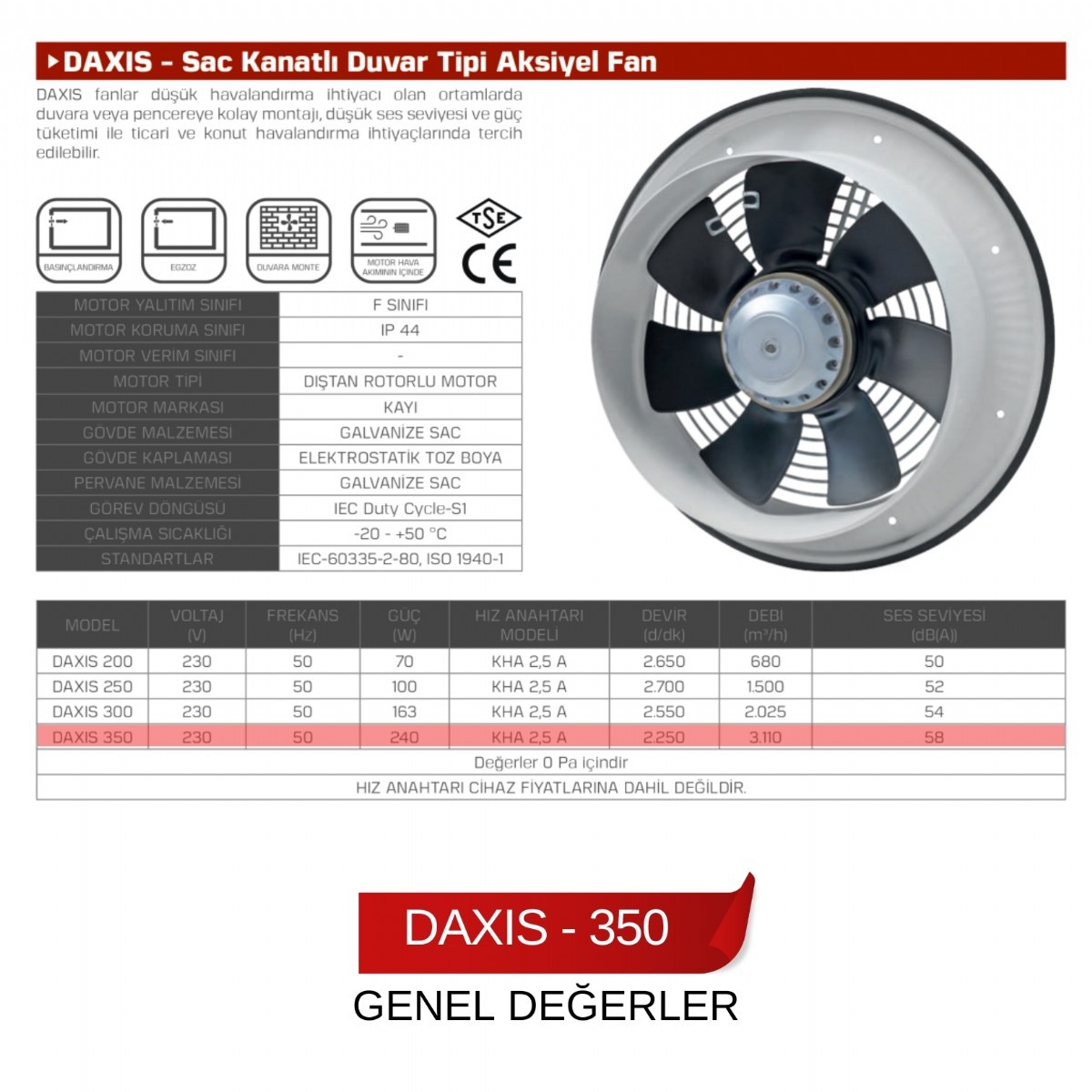 3.110 M³/h / DAXIS - 350 Sac Kanatlı Duvar Tipi Aksiyel Fan - Aksiyel ...